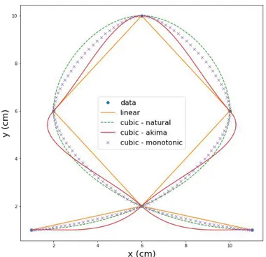 Figure 3.4: Comparison of different interpolation methods to create a circular curve.