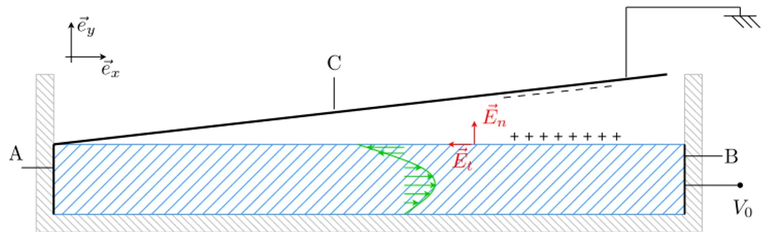 Figure 2.3 – Expérience de Melcher et al. [ mel1969 ] pour mettre en évidence les effets électrostatiques à l’interface.