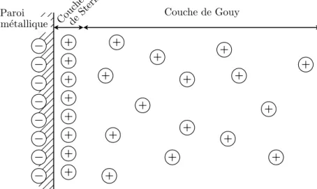 Figure 2.8 – Schéma de la double couche électrique à l’équilibre, avec la couche de