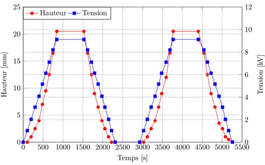 Figure 3.8 – Évolution temporelle de la hauteur et du potentiel lors du test de