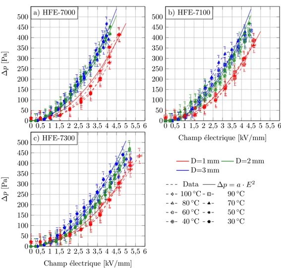 Figure 3.20 – Évolution de la pression différentielle générée à l’interface en fonction