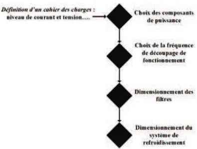 Figure 2: Schéma classique de dimensionnement d'un convertisseur statique. Ici l'établissement de la commande  du convertisseur n'a pas été représenté