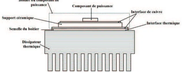 Figure 6 : Représentation schématique d’un composant de puissance positionné sur un dissipateur à ailettes