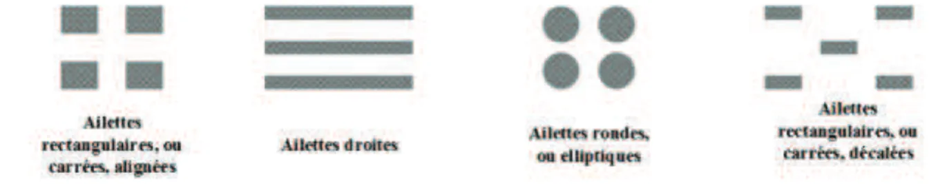Figure  8  :  Différentes  formes  d’ailettes  classiques  existant  [25]  .  La  liste  présentée  sur  cette  figure  n’est  pas  exhaustive