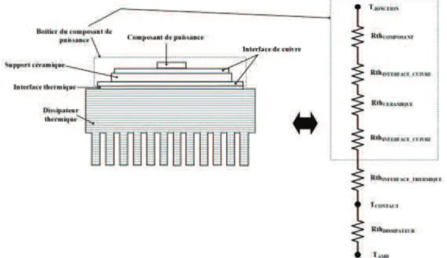 Figure 13: Représentation électrique équivalente d’un composant de puissance et de son dissipateur à ailettes