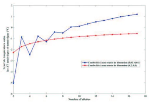 Figure 33: Ecarts observés entre les modèles analytiques et numériques lorsque le nombre d'ailettes varie 