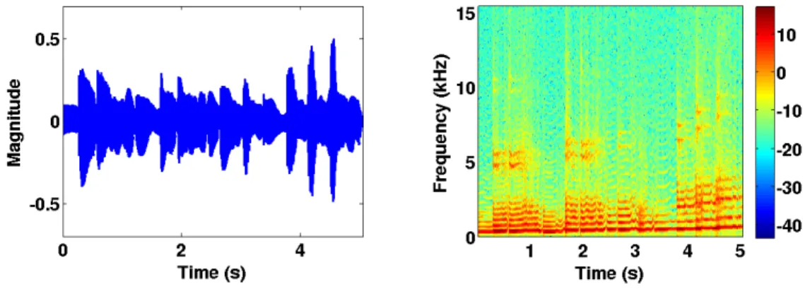 Figure 1.5 – Repr´ esentation temporelle (` a gauche) et temps-fr´ equence (` a droite) d’un signal audio.