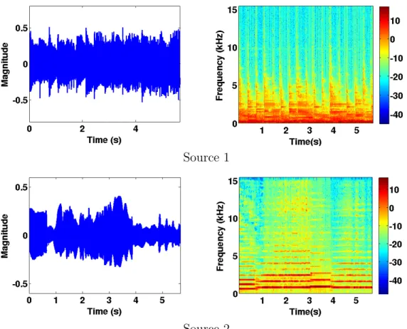 Figure 1.8 – Repr´ esentation temporelle (` a gauche) et temps-fr´ equence (` a droite) de deux signaux audio