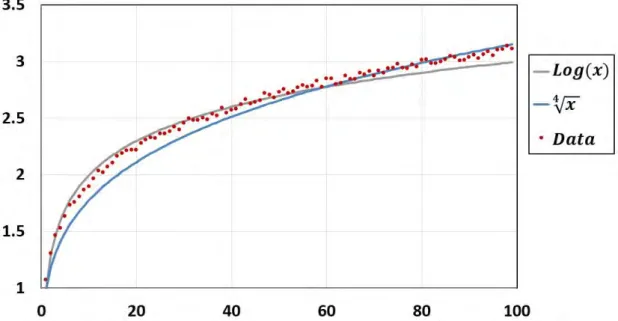 Figure 1.1: The data fitted to a logarithmic function and to a 4th root function.