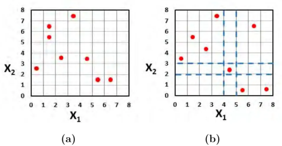 Figure 1.5: Scatter plot of sampling techniques: (a) Random sampling, (b) Latin Hyper cube sampling.