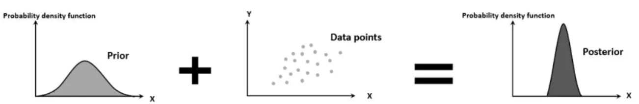 Figure 1.7: Bayesian inference for backward uncertainty propagation: prior distribution and output data are used to derive a posterior distribution.