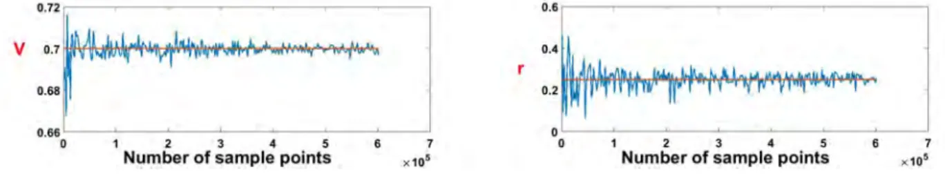 Figure 2.3: The obtained values of V and r as a function of the number of sample points used.