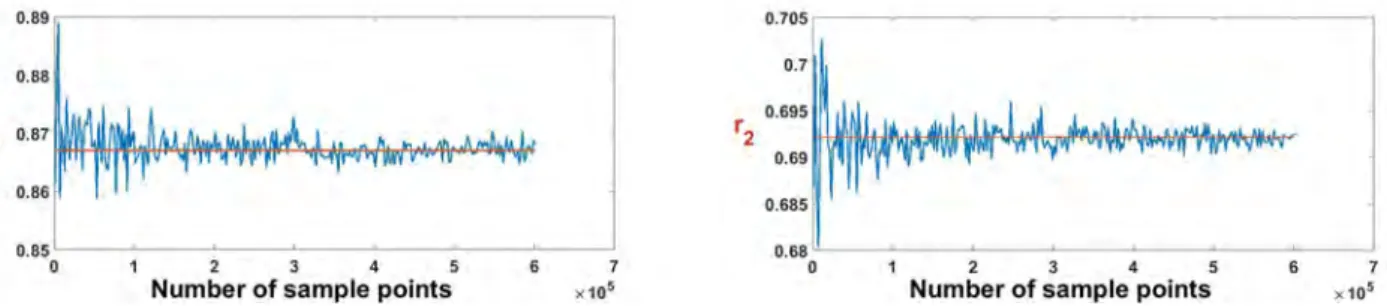 Figure 2.4: The obtained values of r 1 and r 2 as a function of the number of sample points used.