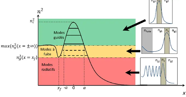 Fig. 2.2 : représentation schématique du profil transverse d'un guide d'onde défini par une distribution de 