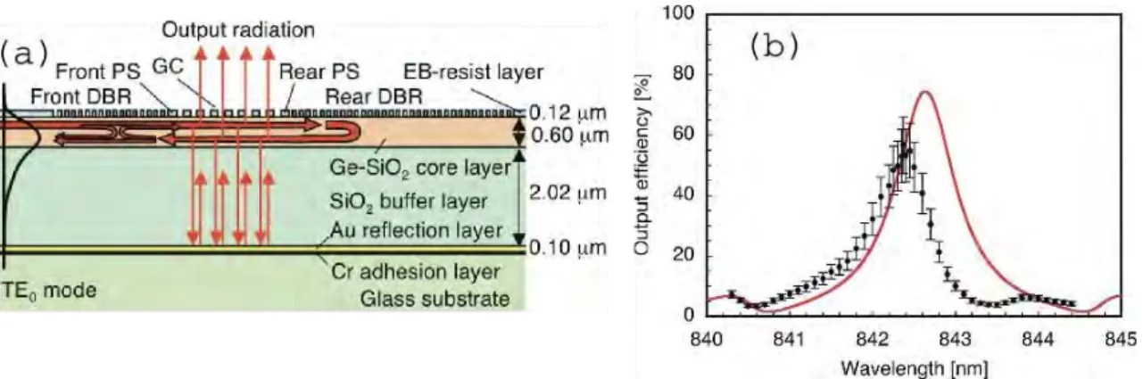 Figure 5 : Images issues de [9]. Première démonstration expérimentale d’un CRIGIC : (a) schéma de principe de la structure 