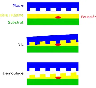 Figure 22 : Schéma illustrant une NIL avec la présence d’une poussière (en rouge). 