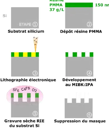 Figure 51 : Schéma de la fabrication des moules durs CRIGFs par lithographie électronique 
