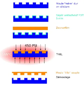 Figure 59 : Schéma de notre procédé TNIL pour la fabrication d’un moule souple à partir d’un moule dur en silicium