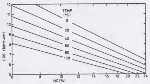 Figure 43: Résistivité du bois en fonction de l’humidité pour différentes températures (Source :  (Skaar 1988)) 