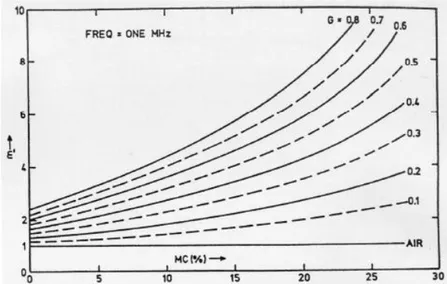 Figure 52: Constante diélectrique du bois en fonction de l’humidité pour différentes  infradensités (G) à 1 MHz (perpendiculaire aux fibres) (Source : (Skaar 1988)) 