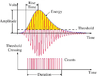 Figure 66: Paramètres généralement utilisés avec la méthode par acousto-ultrasons (Huang et al