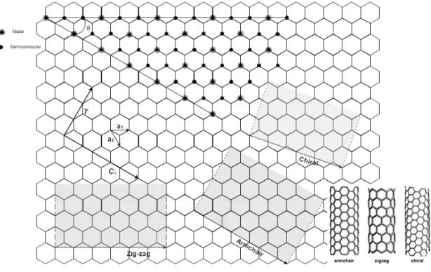 Figure 1.1: Diagram of two-dimensional graphene sheet. a 1 and a 2 are the lattice