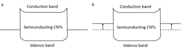 Figure 2.2: The band diagram of p-type NTFET (a) before and (b) after NH 3 exposure