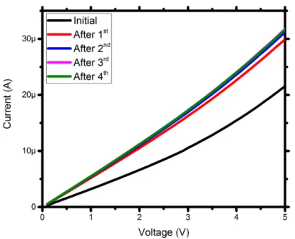 Figure 1.11: I-V characteristic before and after Joule heating treatment of a resistor equipped with raw DWCNTs.