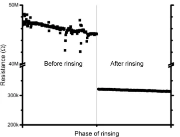 Figure 1.12: Rinsing effect on improving raw DWCNTs film conductivity
