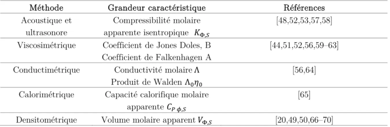 Tableau I-4  : Méthodes thermodynamiques de caractérisation des interactions en solution élec- élec-trolytique