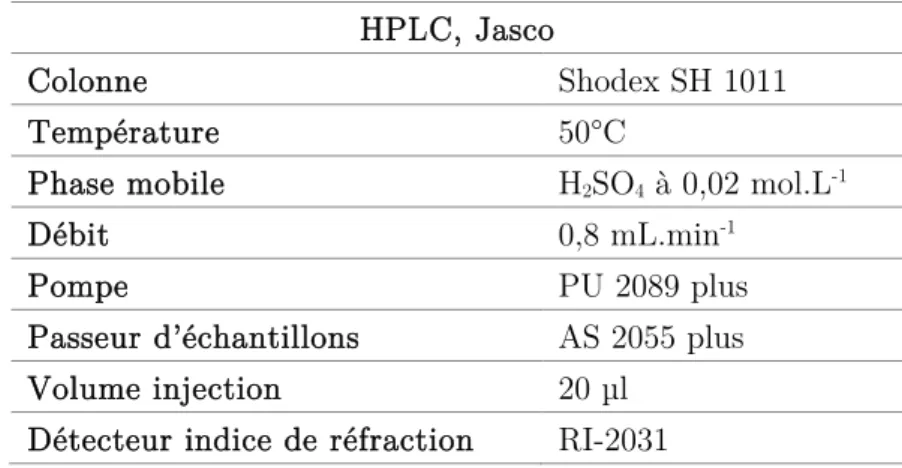 Tableau II-3  : Caractéristiques de la chromatographie en phase liquide à haute performance