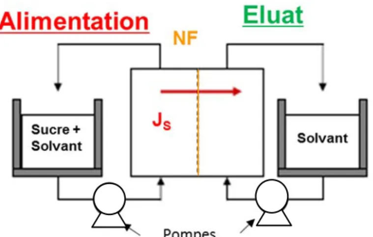 Figure II-3  : Dispositif expérimental utilisé pour les expériences de diffusion. 