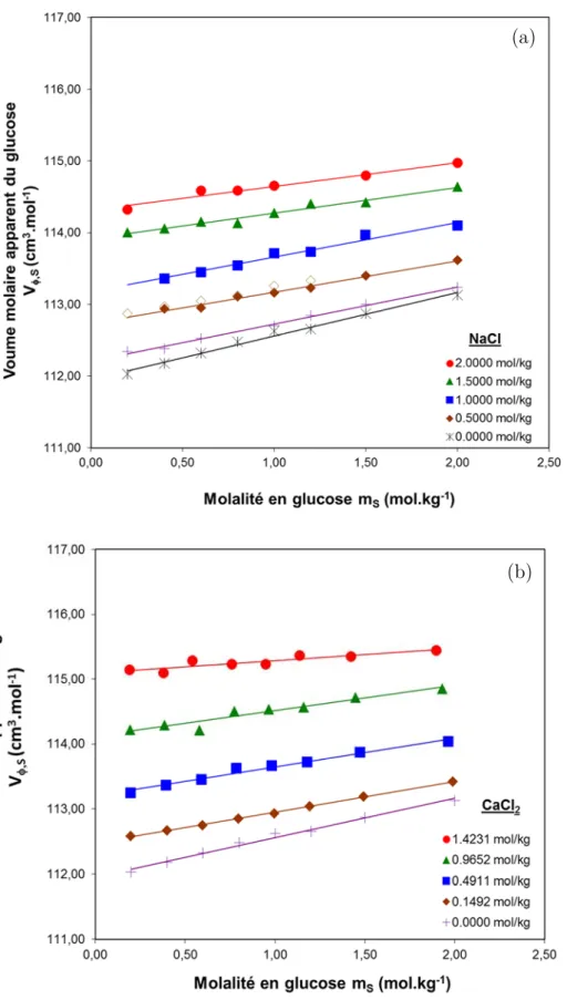 Figure III-1  : Evolution du volume molaire apparent du glucose,  , , en fonction de sa molalité, 