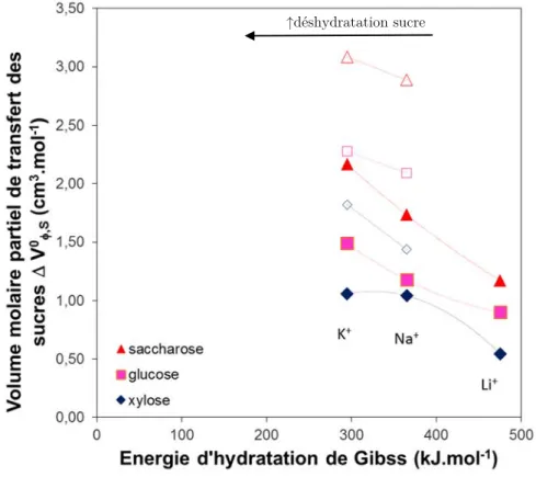 Figure III-7  : Relation entre le volume molaire partiel standard de transfert du xylose, glucose  et saccharose, V 0