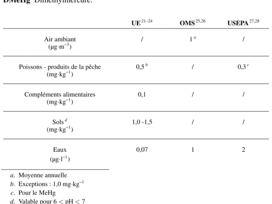 TABLEAU 1.4 – Normes ou recommandations concernant les taux de mercure préconisées par l’UE, l’OMS et l’USEPA.