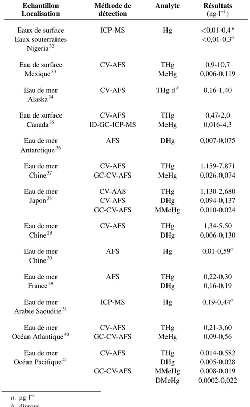 TABLEAU 1.5 – Concentrations en mercure sous différentes formes dans des eaux selon plusieurs études bibliographiques.