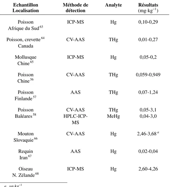 TABLEAU 1.7 – Concentrations en mercure sous différentes formes dans des animaux selon plusieurs études bibliographiques.