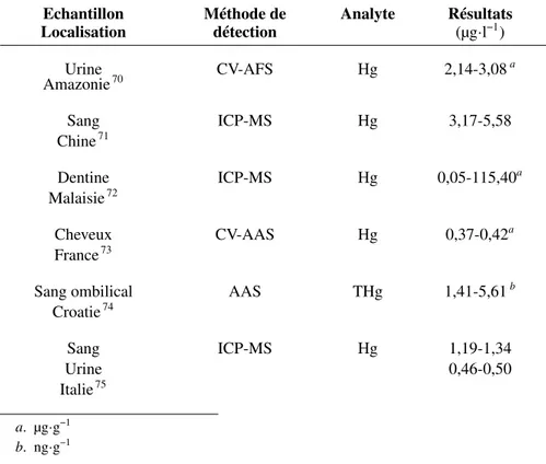 TABLEAU 1.8 – Concentrations en mercure sous différentes formes dans des échantillons d’origine humaine selon plusieurs études bibliographiques.