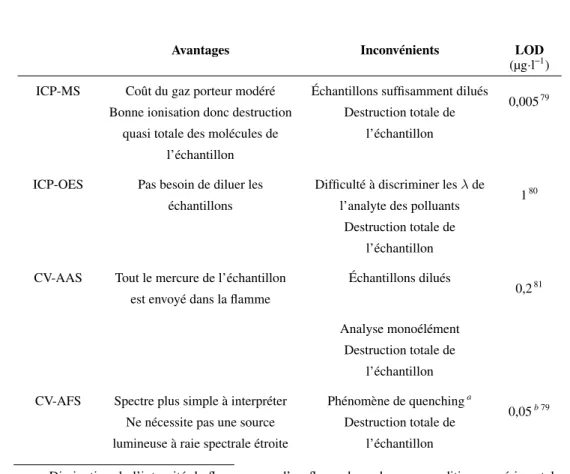 TABLEAU 1.9 – Avantages et inconvénients des techniques spectrométriques. Limites de détection associées (LOD) à la détection du mercure.
