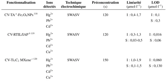TABLEAU 1.11 – Performances de quelques capteurs issus de la bibliographie pour la détection simultanée d’ions métalliques ; les valeurs de gammes de linéarité et de LOD sont données pour le mercure