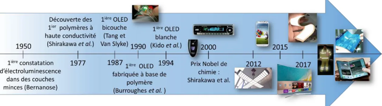 Figure 1-2 : Évolution de la technologie OLED au cours du  temps 