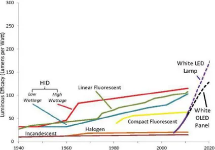 Figure 1-3 : Évolution de l'efficacité lumineuse en Lm/W des différentes technologies d’éclairage [8]  Tableau 1-1 : Performance de PHOLEDs de différentes couleurs à 1 000 Cd/m² d’après le SID 2012 [9] 