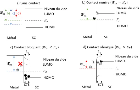 Figure 1-14 : Diagrammes énergétiques des différents types de contacts possibles entre un métal et un matériau  semi-conducteur organique : (a) sans contact, (b) contact neutre, (c) contact bloquant, (d) contact ohmique 
