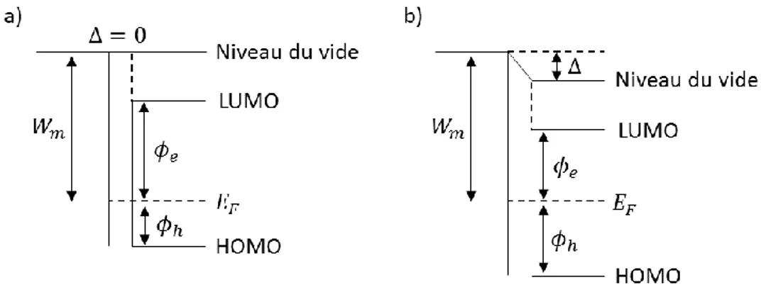 Figure 1-15 : Diagramme énergétique d’un contact métal-matériau SC organique avant (a) et après (b) contact 