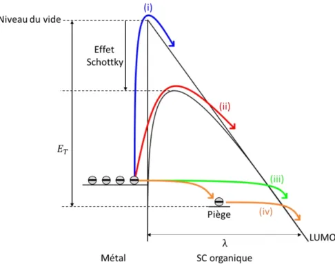 Figure 1-16 : Mécanismes d’injection de charges possibles à l’interface entre un métal et un matériau semi- semi-conducteur organique : (i) thermoélectronique, (ii) assisté par effet de champ, (iii) par effet tunnel et (iv) grâce à 