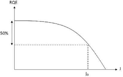Figure 1-27 : Courbe type du rendement quantique externe (RQE) en fonction de la densité de courant (J), avec  J 0  correspondant à une diminution du RQE de 50% 