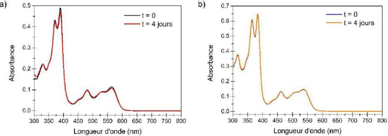 Figure 2-9 : Spectre d'absorption du [Pt ttb] (a) et du [Pt sal] (b) à 0,01 g/L pour un temps t = 0 de référence et  quatre jours après 