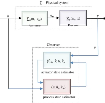 Fig. 5.2 structure of the proposed interconnected observer 