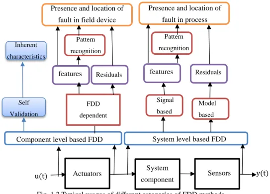Fig. 1.2 Typical usages of different categories of FDD methods 