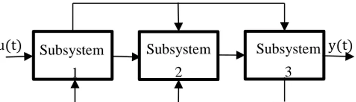 Fig 1.3 System decomposition and interconnections 